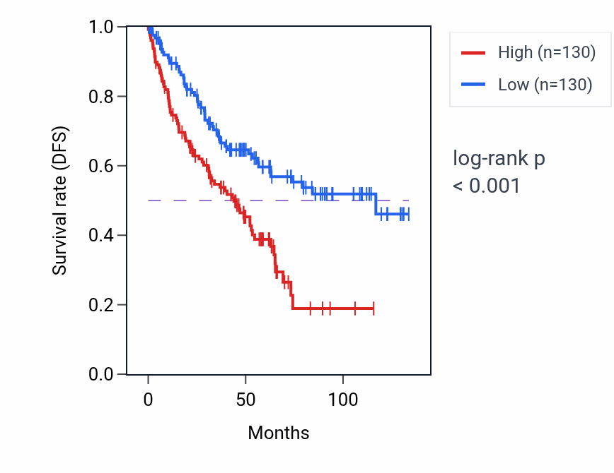 Kaplan&ndash;Meier survival curve for RNA 5'-end processing pathway activity in KIRC: high vs low activity groups.