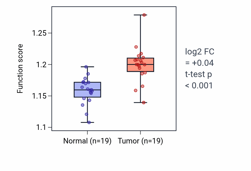 Tumor-vs-normal pathway-activity box plot for RNA 5'-end processing in COAD.