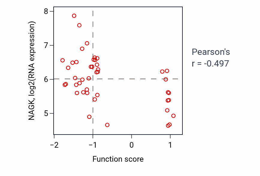 Per-sample scatter of rRNA 5'-end processing activity vs NAGK in BREAST.