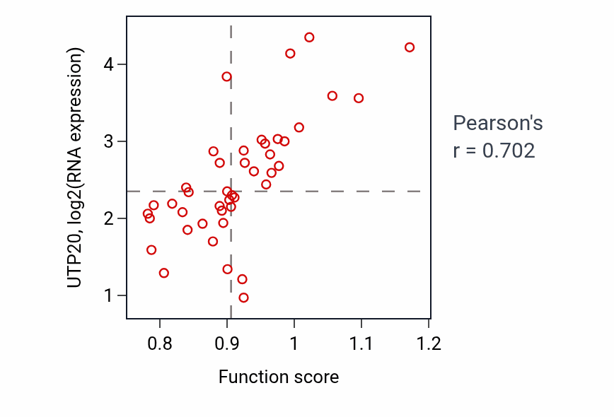 Per-sample scatter of rRNA 5'-end processing activity vs UTP20 in UPPER_AERODIGESTIVE_TRACT.