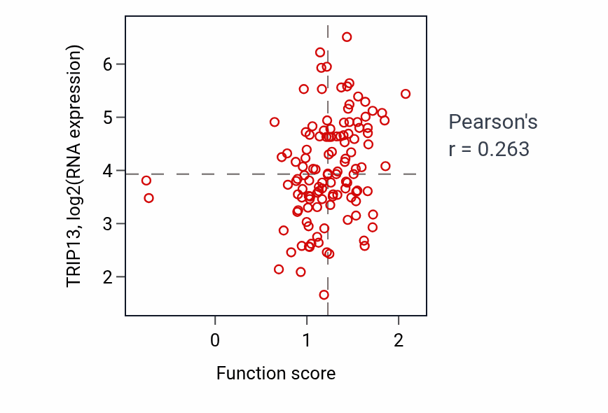 Per-sample scatter of rRNA 5'-end processing activity vs TRIP13 in BRCA.