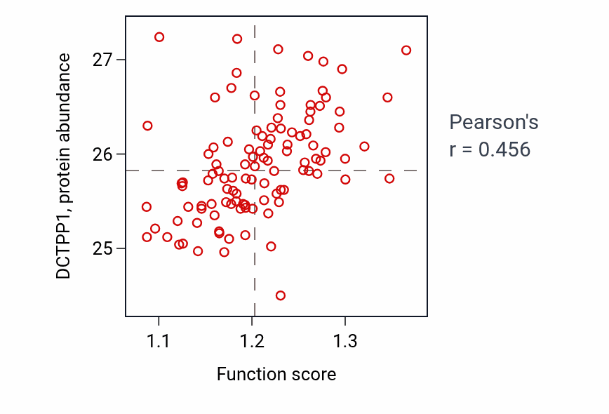 Per-sample scatter of rRNA 5'-end processing activity vs DCTPP1 in LSCC.
