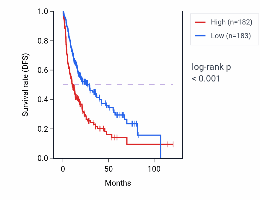Kaplan&ndash;Meier survival curve for rRNA 5'-end processing pathway activity in LIHC: high vs low activity groups.