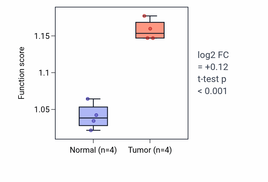 Tumor-vs-normal pathway-activity box plot for rRNA 5'-end processing in KIRP.
