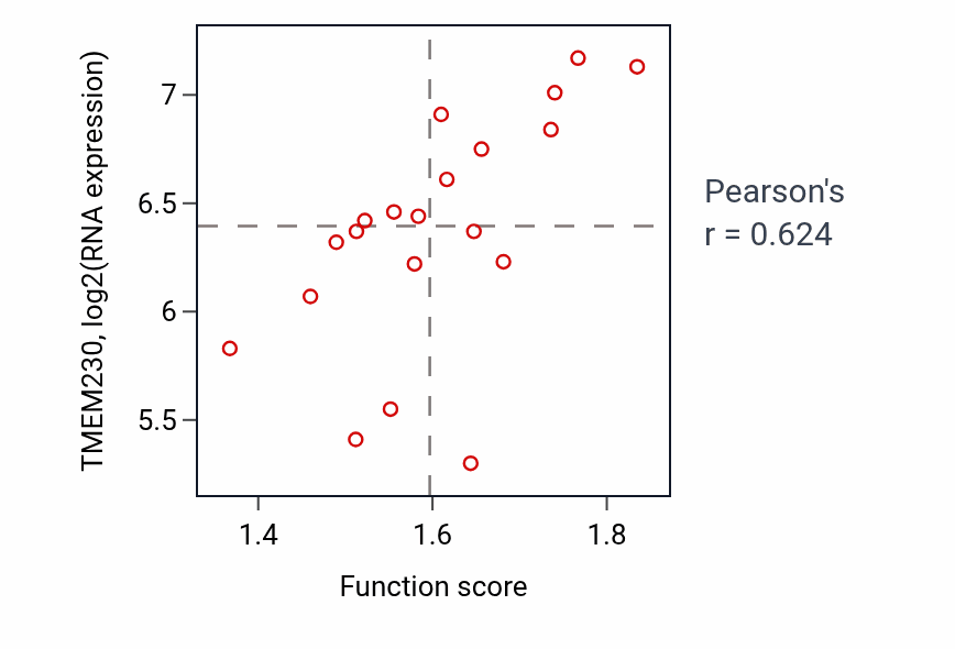 Per-sample scatter of Transcription-dependent tethering of RNA polymerase II gene DNA at nuclear periphery activity vs TMEM230 in UPPER_AERODIGESTIVE_TRACT.