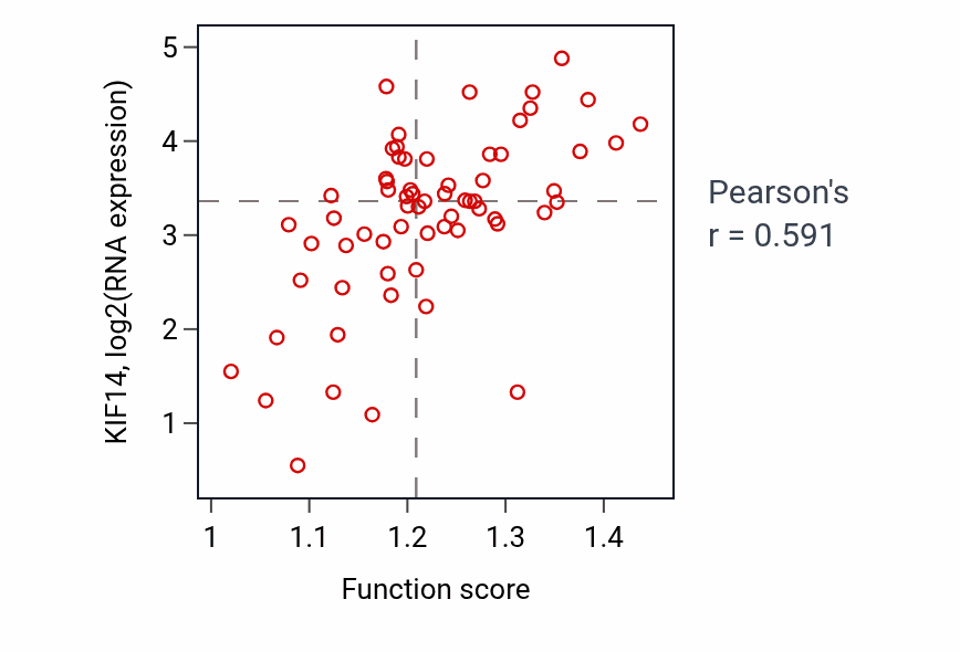 Per-sample scatter of Transcription-dependent tethering of RNA polymerase II gene DNA at nuclear periphery activity vs KIF14 in SOFT_TISSUE.