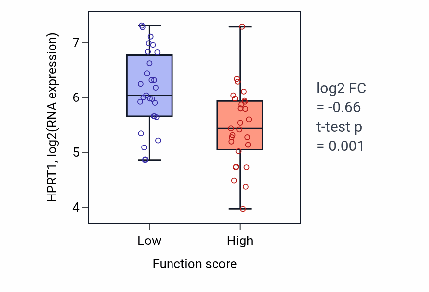Box plot of HPRT1 in Transcription-dependent tethering of RNA polymerase II gene DNA at nuclear periphery-low vs -high samples in BREAST.