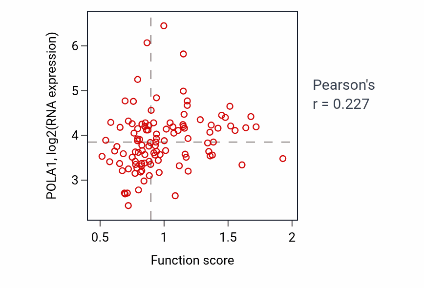 Per-sample scatter of Transcription-dependent tethering of RNA polymerase II gene DNA at nuclear periphery activity vs POLA1 in LSCC.
