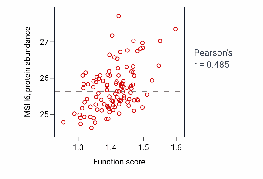 Per-sample scatter of Transcription-dependent tethering of RNA polymerase II gene DNA at nuclear periphery activity vs MSH6 in LSCC.