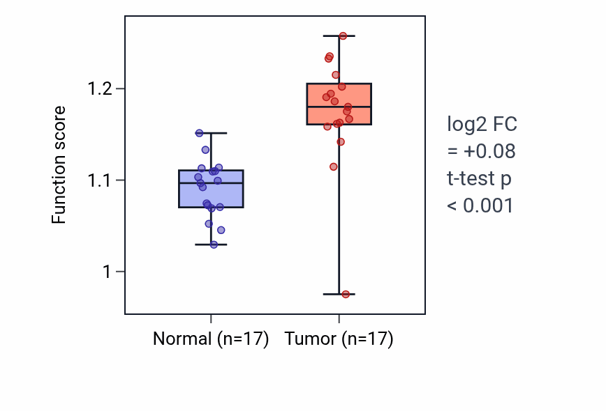 Tumor-vs-normal pathway-activity box plot for Transcription-dependent tethering of RNA polymerase II gene DNA at nuclear periphery in COAD.