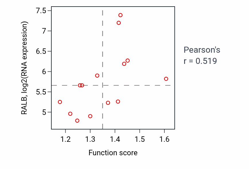 Per-sample scatter of Response to acid chemical activity vs RALB in LIVER.