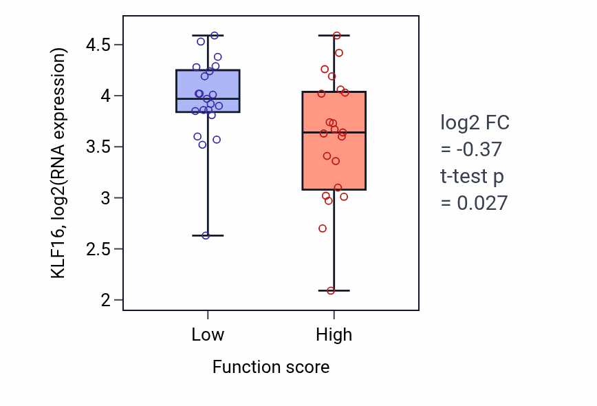 Box plot of KLF16 in Response to acid chemical-low vs -high samples in LARGE_INTESTINE.