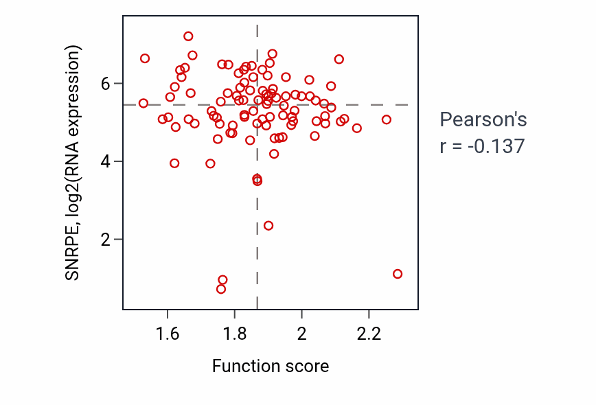 Per-sample scatter of Response to acid chemical activity vs SNRPE in HNSC.