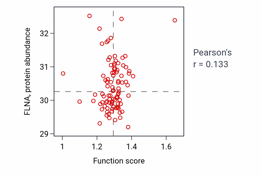 Per-sample scatter of Response to acid chemical activity vs FLNA in UCEC.