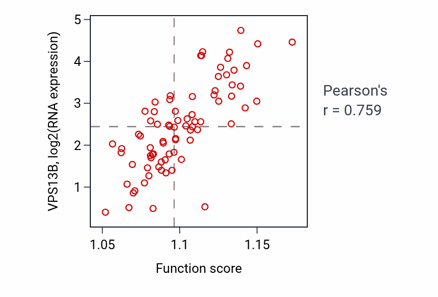 Per-sample scatter of Response to acid chemical activity vs VPS13B in UVM.
