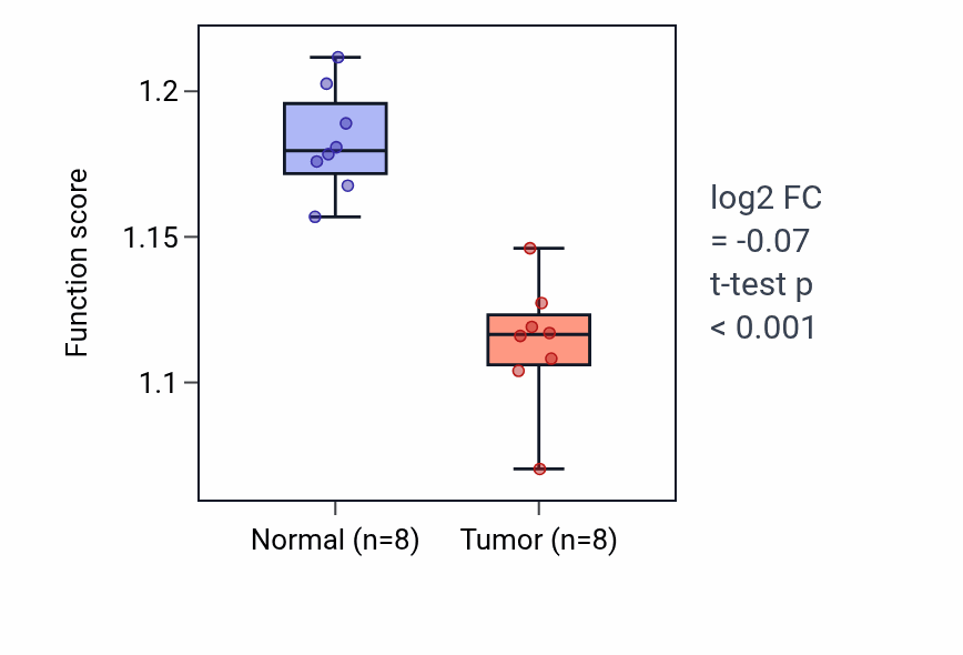 Tumor-vs-normal pathway-activity box plot for Response to acid chemical in KICH.
