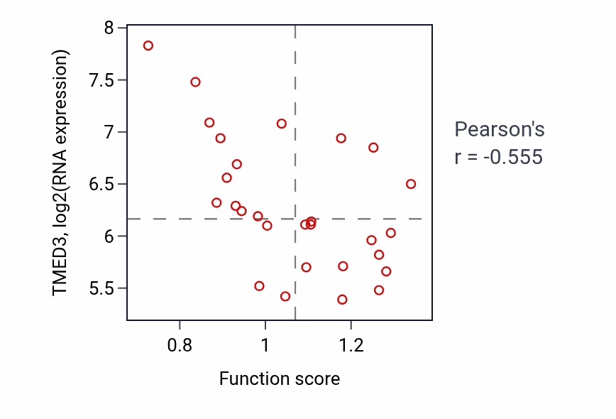 Per-sample scatter of RNA polymerase I preinitiation complex assembly activity vs TMED3 in OESOPHAGUS.