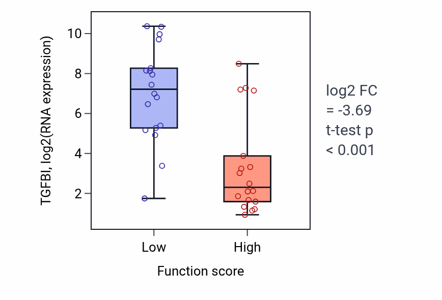 Box plot of TGFBI in RNA polymerase I preinitiation complex assembly-low vs -high samples in OVARY.