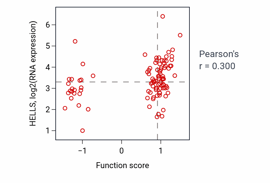 Per-sample scatter of RNA polymerase I preinitiation complex assembly activity vs HELLS in GBM.