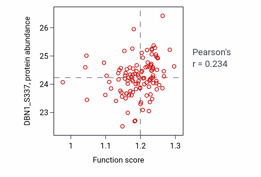 Per-sample scatter of RNA polymerase I preinitiation complex assembly activity vs DBN1_S337 in BRCA.