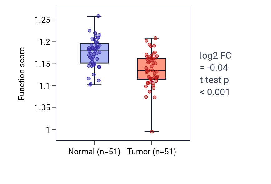 Tumor-vs-normal pathway-activity box plot for RNA polymerase I preinitiation complex assembly in KIRC.