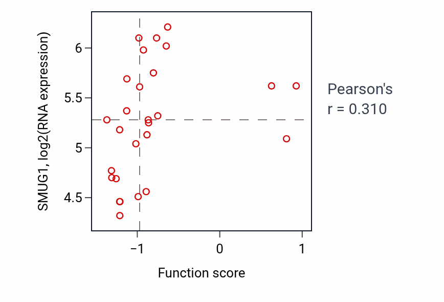 Per-sample scatter of Formation of extrachromosomal circular DNA activity vs SMUG1 in LUNG_SCLC.
