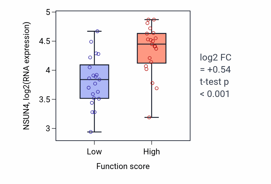 Box plot of NSUN4 in Formation of extrachromosomal circular DNA-low vs -high samples in LARGE_INTESTINE.