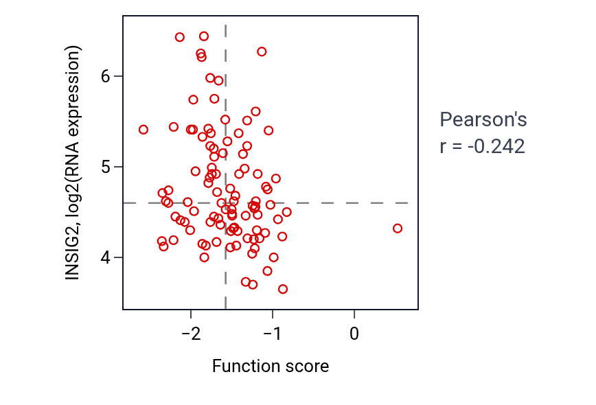 Per-sample scatter of Formation of extrachromosomal circular DNA activity vs INSIG2 in GBM.