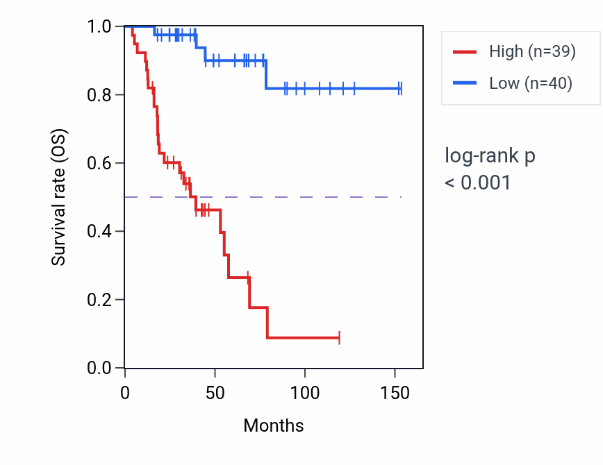 Kaplan&ndash;Meier survival curve for Formation of extrachromosomal circular DNA pathway activity in ACC: high vs low activity groups.