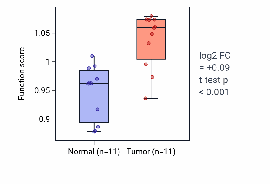 Tumor-vs-normal pathway-activity box plot for Formation of extrachromosomal circular DNA in HNSC.