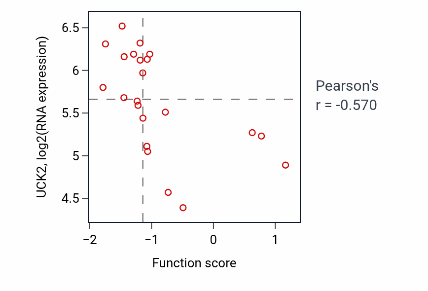 Per-sample scatter of Guanine nucleotide transport activity vs UCK2 in PANCREAS.