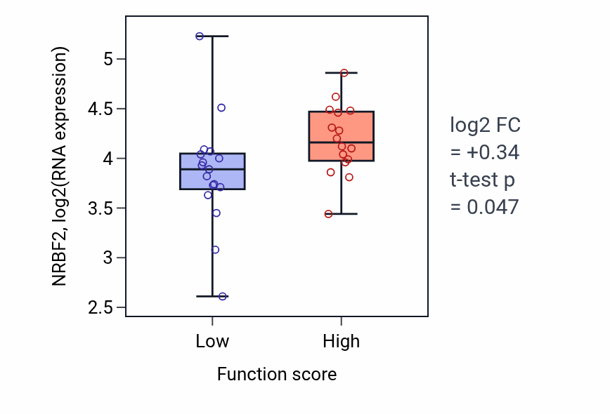 Box plot of NRBF2 in Guanine nucleotide transport-low vs -high samples in BLOOD_Leukemia.