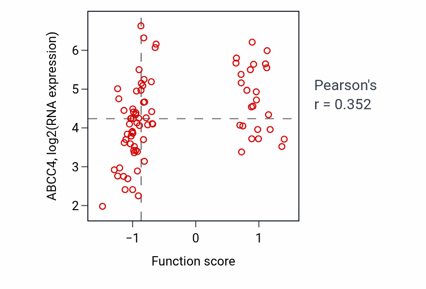 Per-sample scatter of Guanine nucleotide transport activity vs ABCC4 in OV.