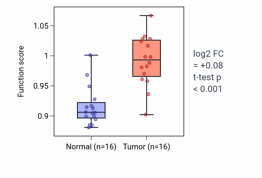Tumor-vs-normal pathway-activity box plot for Guanine nucleotide transport in HNSC.