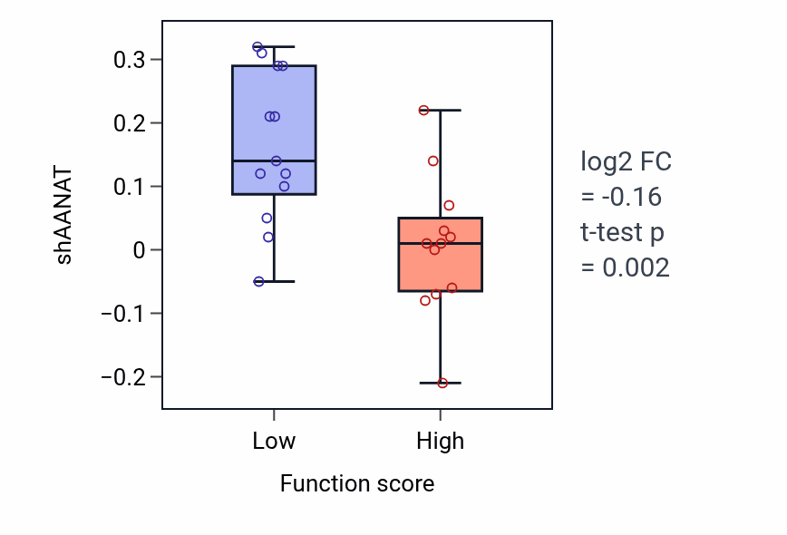 Box plot of AANAT in Cartilage condensation-low vs -high samples in LUNG_SCLC.