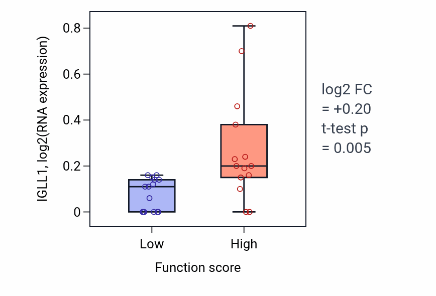 Box plot of IGLL1 in Cartilage condensation-low vs -high samples in PANCREAS.
