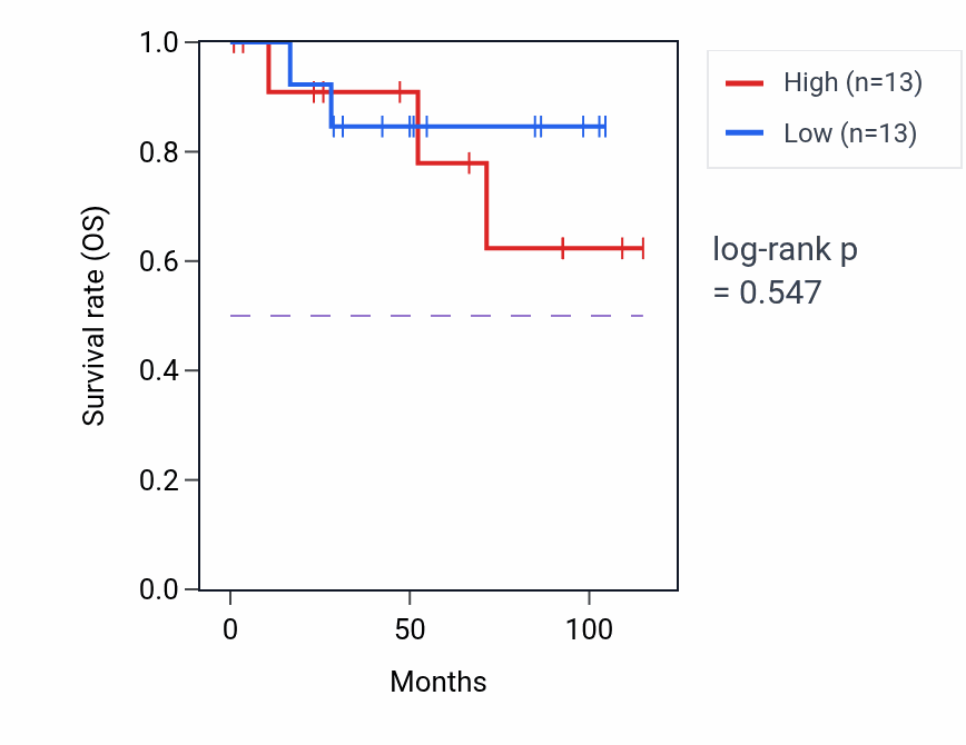 Kaplan&ndash;Meier survival curve for Cartilage condensation pathway activity in KICH: high vs low activity groups.