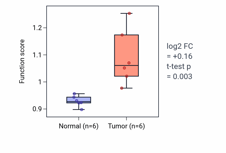 Tumor-vs-normal pathway-activity box plot for Cartilage condensation in KIRC.