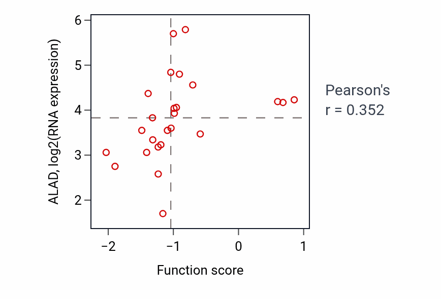 Per-sample scatter of Neurotransmitter uptake activity vs ALAD in OVARY.