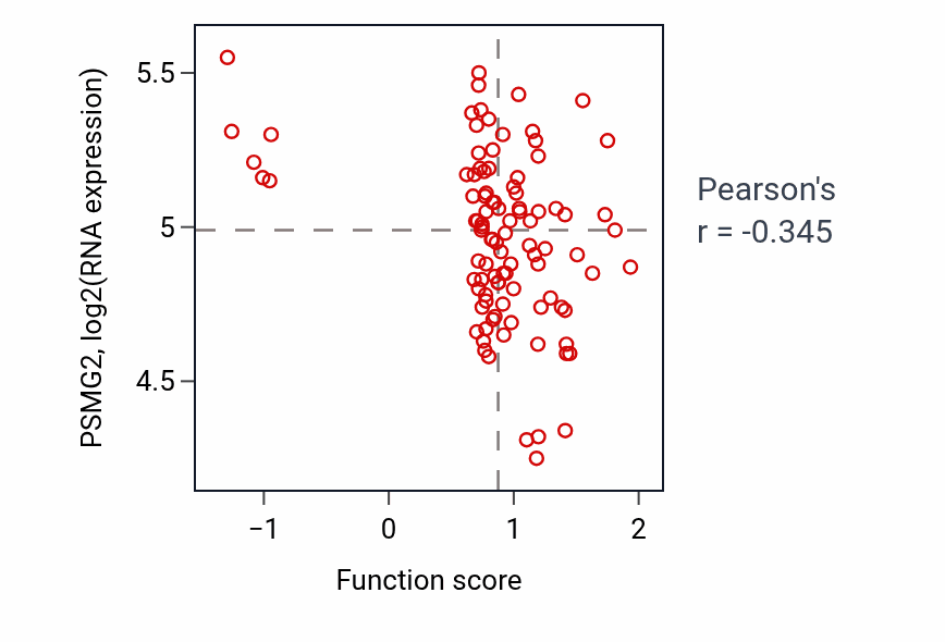 Per-sample scatter of Neurotransmitter uptake activity vs PSMG2 in GBM.