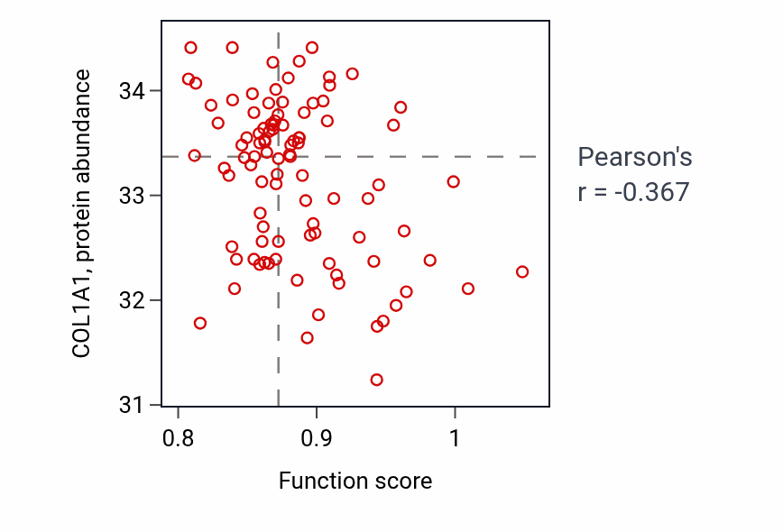 Per-sample scatter of Neurotransmitter uptake activity vs COL1A1 in COAD.