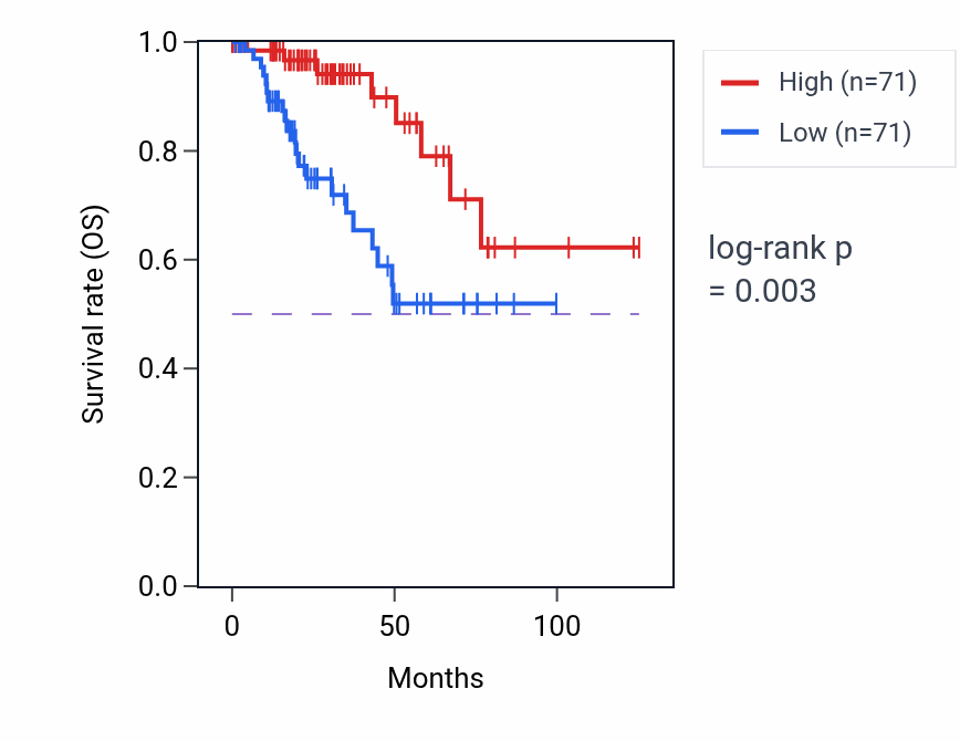 Kaplan&ndash;Meier survival curve for Neurotransmitter uptake pathway activity in KIRP: high vs low activity groups.