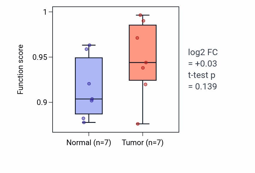Tumor-vs-normal pathway-activity box plot for Neurotransmitter uptake in KICH.