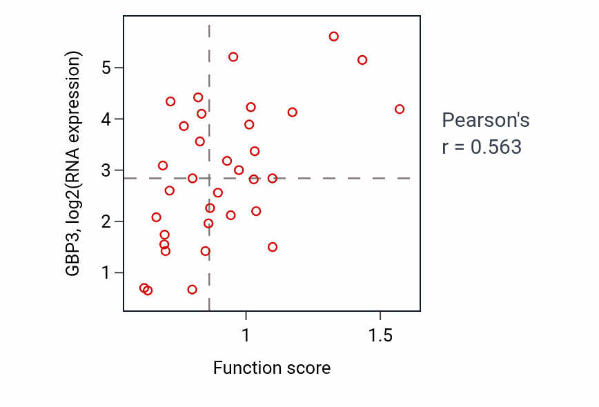 Per-sample scatter of Action potential activity vs GBP3 in SKIN.