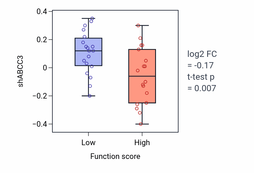 Box plot of ABCC3 in Action potential-low vs -high samples in OVARY.