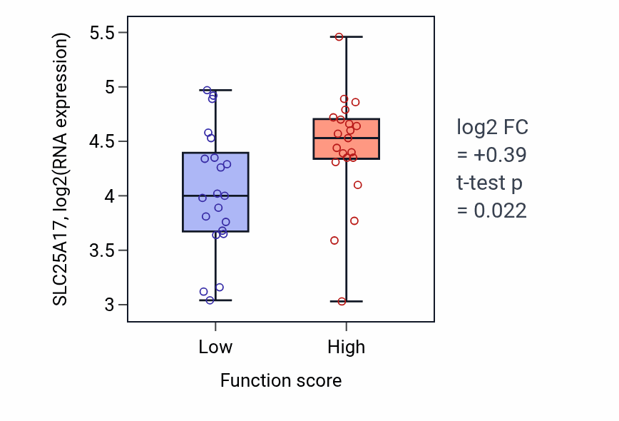 Box plot of SLC25A17 in Action potential-low vs -high samples in LARGE_INTESTINE.