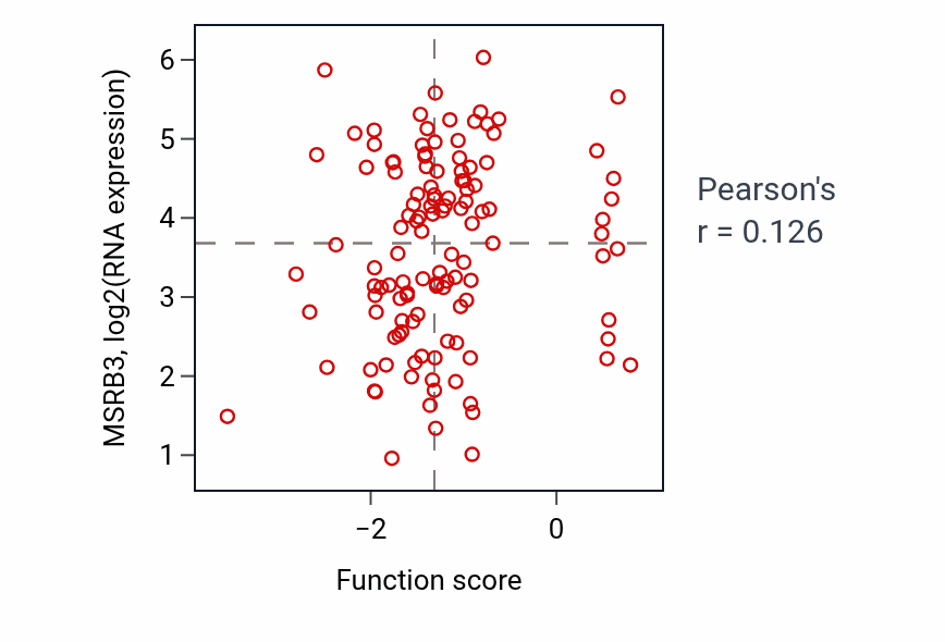 Per-sample scatter of Action potential activity vs MSRB3 in BRCA.