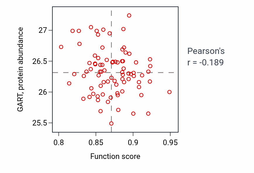 Per-sample scatter of Action potential activity vs GART in OV.