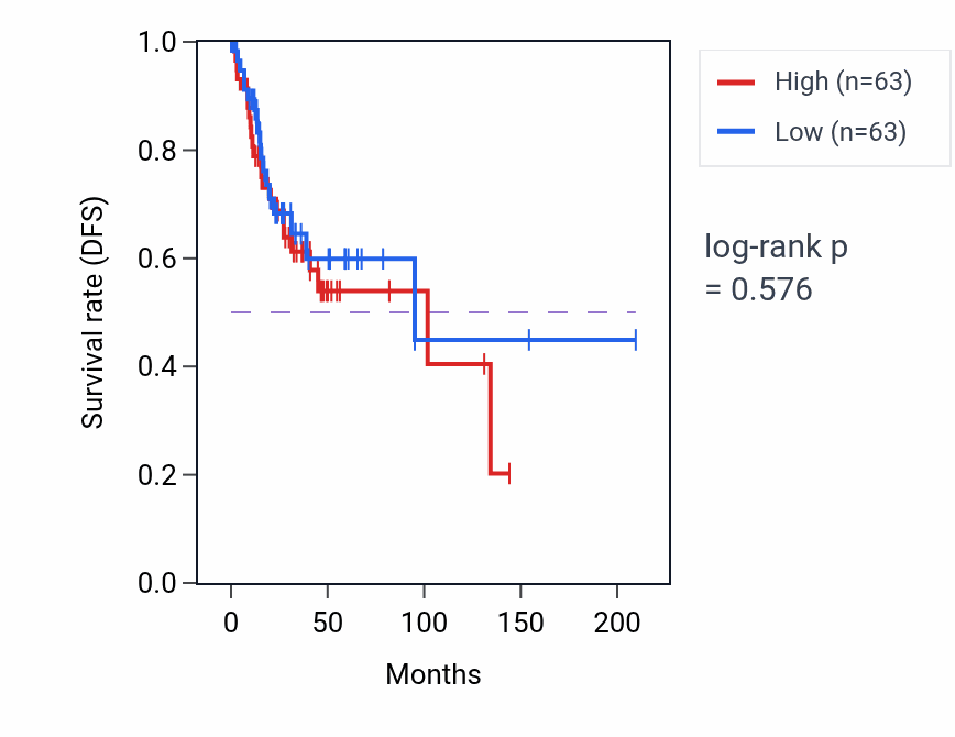 Kaplan&ndash;Meier survival curve for Action potential pathway activity in CESC: high vs low activity groups.