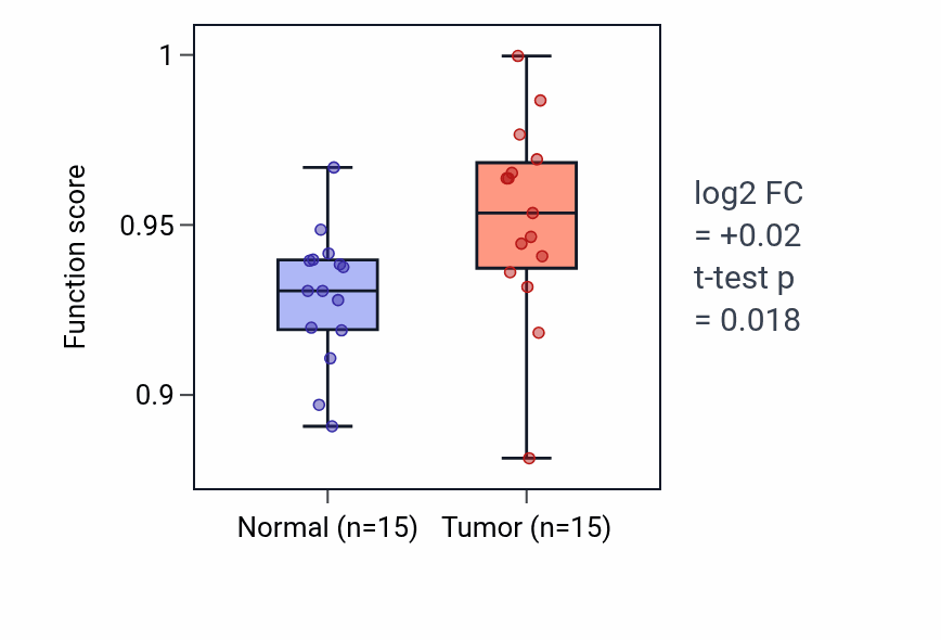 Tumor-vs-normal pathway-activity box plot for Action potential in KICH.
